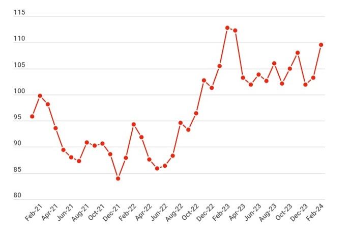 El índice de capacidad interanual disminuye por segundo mes consecutivo