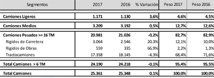 Las matriculaciones de vehículos industriales caen un 6% en diciembre