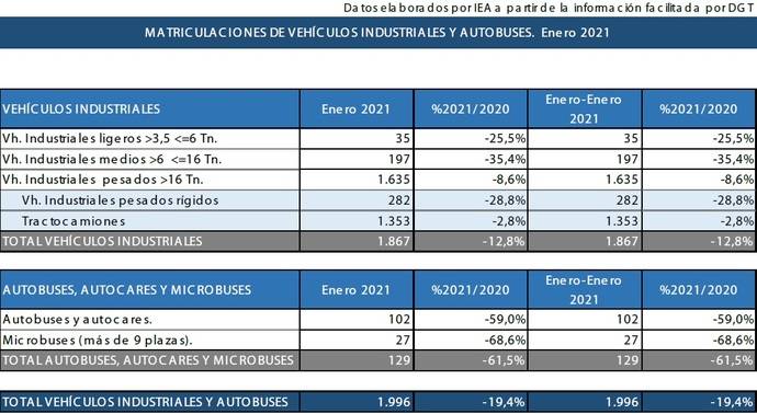 Industriales cierran mes bajando un 19,4%, hasta 1.996