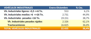 La venta de camiones cierra el año con un incremento del 38,4%