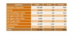 Los Industriales de ocasión, a la baja durante 2022