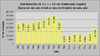 El mercado de Vehículos Industriales registra hasta octubre un crecimiento del 42%