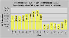 Evolución del año móvil al mes de Octubre de cada año en el mercado de VI =>16.0 Tm