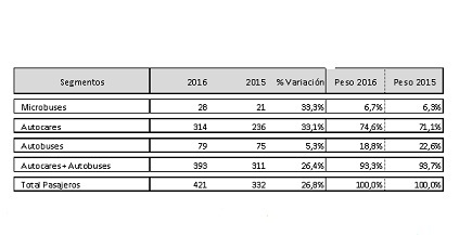 Los Vehículos Industriales registra un crecimiento del 32% en Febrero