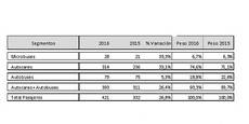 Los Vehículos Industriales registra un crecimiento del 32% en Febrero