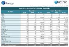 El que ha acumulado mayor número de ventas ha sido Iveco con 4.284 unidades.