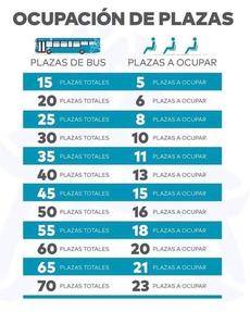 Infografía con los datos de capacidad de pasajeros por autobús.