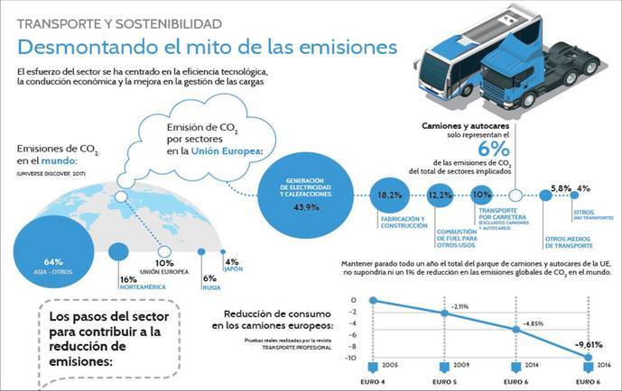 Los camiones y autocares emiten el 6% del CO2 en la Unión Europea