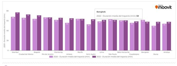 Moovit presenta un informe analizando millones de viajes planificados en 2022