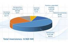 Desglose de los presupuesto del Ministerio de Fomento para 2017