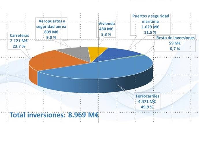 Un presupuesto para Fomento de 8.969 millones de euros en 2017