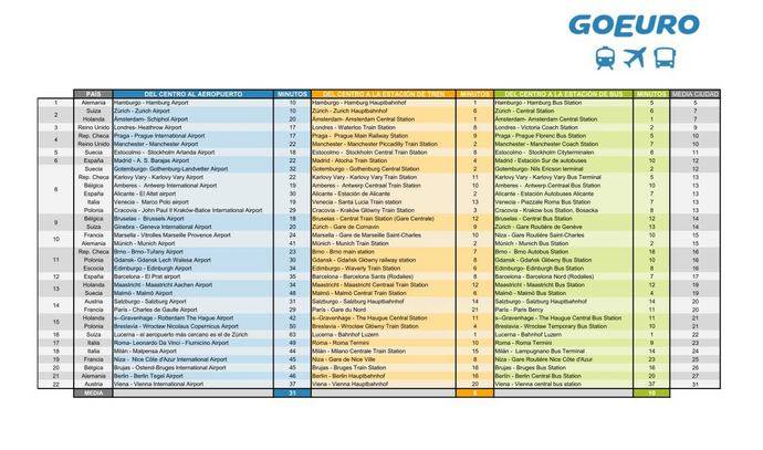 Lista de GoEuro de las ciudades europeas mejor conectadas. 