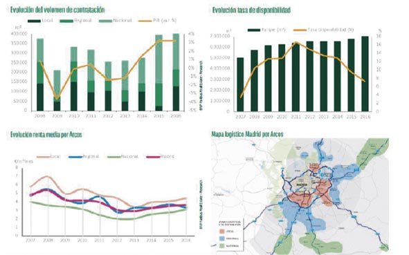 TH Real Estate lanza el producto European Logistics Fund