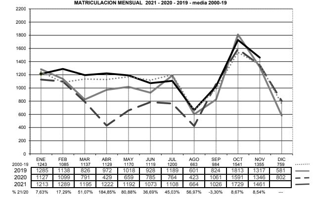 Las matriculaciones de remolques han aumentando en el mes de octubre