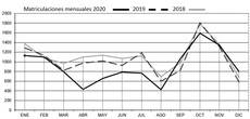 13% menos de remolques y semis de más de 12T matriculados en 2020