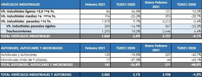 Febrero consolida la grave caída de las matriculaciones en 2021