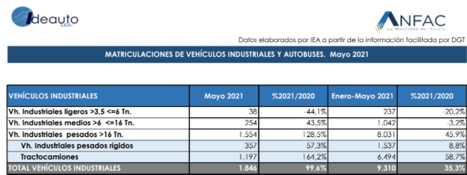 Los tractocamiones salvan las matriculaciones en mayo