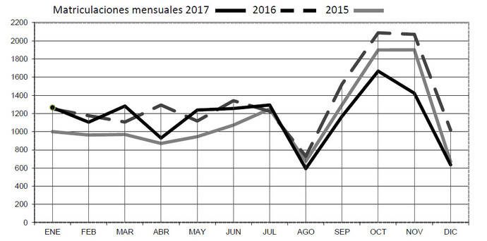 Bajan las matriculaciones de remolques y semirremolques un 13% en 2017