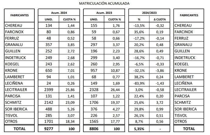 Matriculaciones de semirremolques alcanzan 9.277 unidades