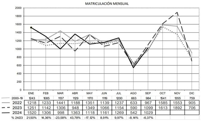 Septiembre 2024: aumento notable de los remolques y semirremolques