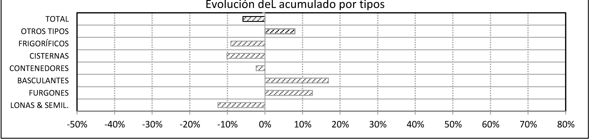 Las matriculaciones de vehículos comerciales cierran el año con una subida del 28%