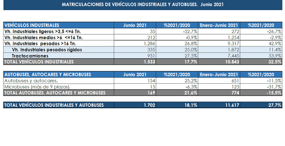 Autobuses, autocares y microbuses cierran junio con una caída del 46,1 %