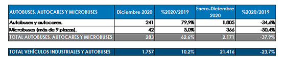 El Sector cierra el ejercicio con un descenso del 37,9 en sus matriculaciones