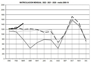 Las matriculaciones de semirremolques alcanzan un +5,27% este trimestre