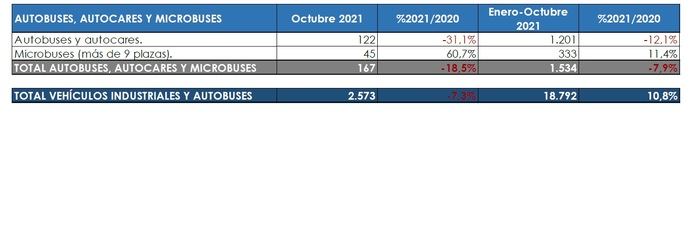 Las matriculaciones de autobuses, autocares y microbuses caen un 7,3%