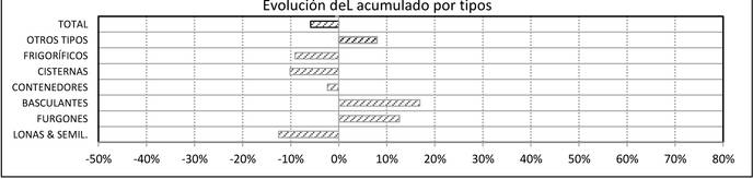 Las matriculaciones de remolques bajan un 5,86% respecto al año anterior