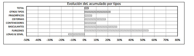 Las matriculaciones de remolques alcanzan las 3654 unidades en marzo de 2017