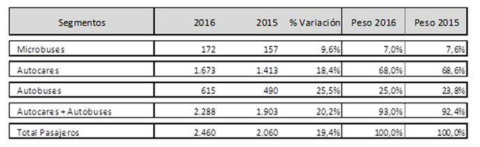 Datos de ventas hasta noviembre de 2016.