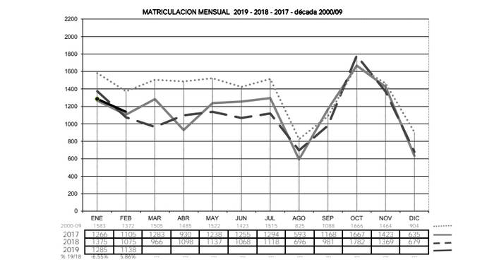 Evolución de matriculaciones de remolques y semirremolques.