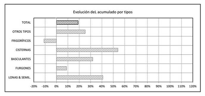 Gráfica de la evoloción del acumulado por tipos.