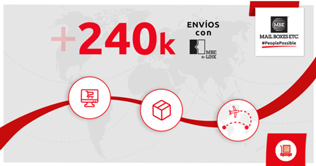 MBE e-Link es la solución ideal para potenciar un e-commerce