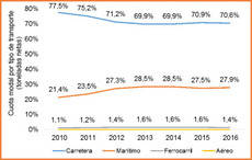 La cuota del transporte de mercancías por ferrocarril, entre las más bajas de Europa