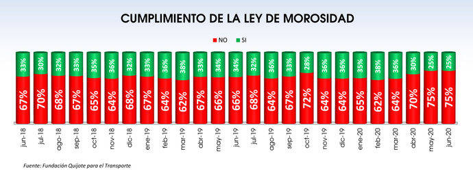 Aunque mejora, la morosidad en el Transporte se ha disparado