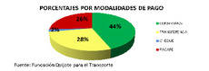El 74% de los pagos a transportistas incumplen la ley de morosidad