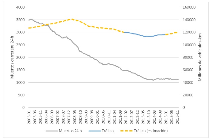  Análisis del estancamiento de la siniestralidad en las carreteras españolas durante 2015 (II)