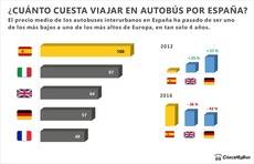 Caen los precios en el mercado europeo de buses