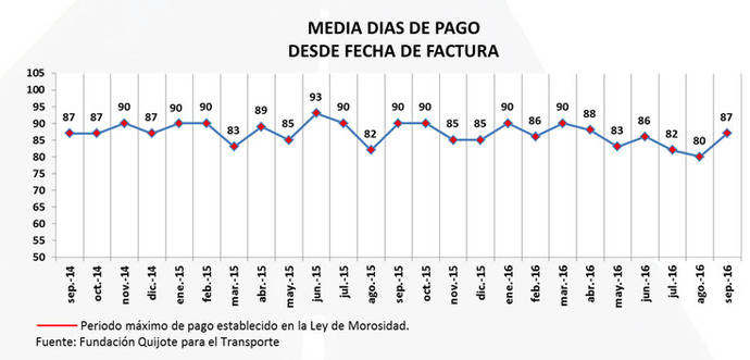 Fenadismer publica los resultados del Observatorio de la morosidad