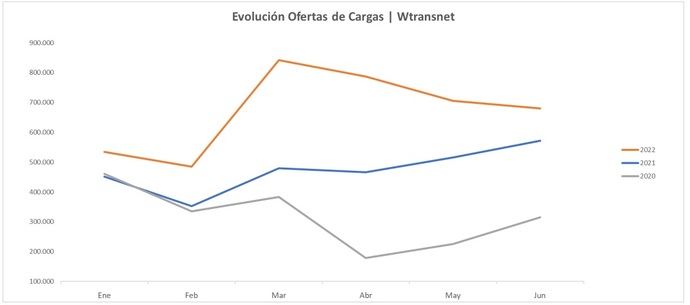 Las ofertas de cargas se disparan un 42% en el primer semestre del año
 