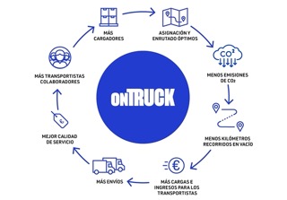 Ontruck ayuda a sus clientes a reducir las emisones de envíos en un 20%