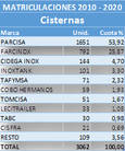 Datos de cisternas de inoxidable. Fuente: Asfares