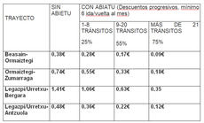 En vigor el nuevo peaje guipuzcoano para camiones en la autovía A-636