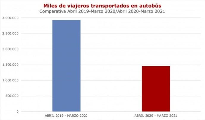 El transporte en autobús pierde 1.475 millones de viajeros en un año