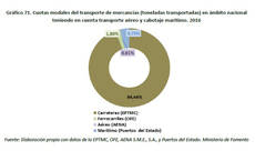 Gráfico del transporte interior.