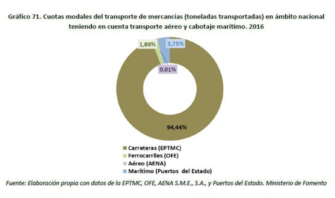 Fegatramer recuerda el peso del transporte