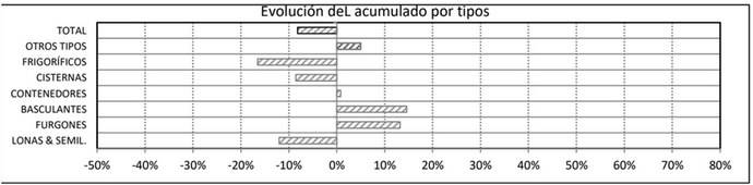 Cae un 8% las matriculaciones de semirremolques