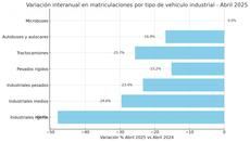 El mercado de vehículos industriales cae un 25% en abril y lastra el ritmo del Sector